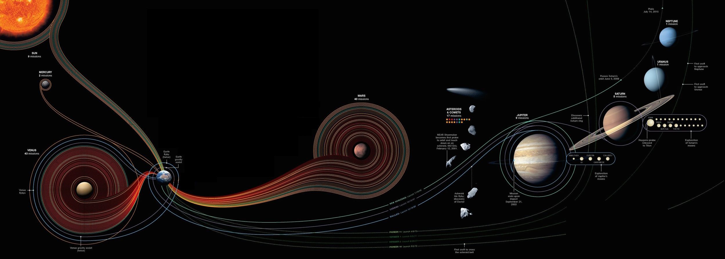 Solar System Virtual Map